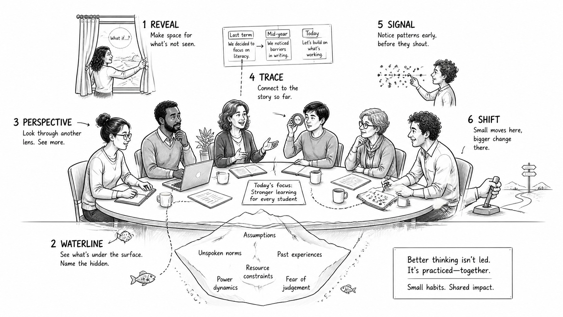A group working together around shared thinking, deciding who keeps the questions alive