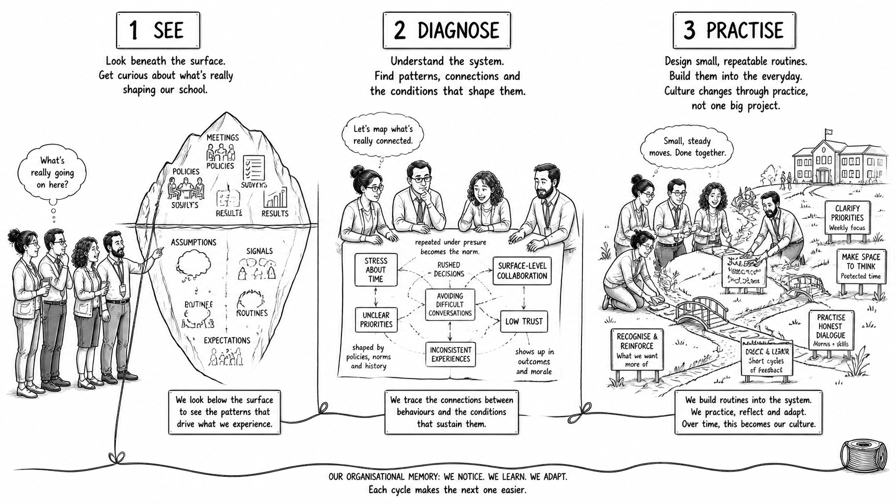 A school culture developing over time through repeated experience