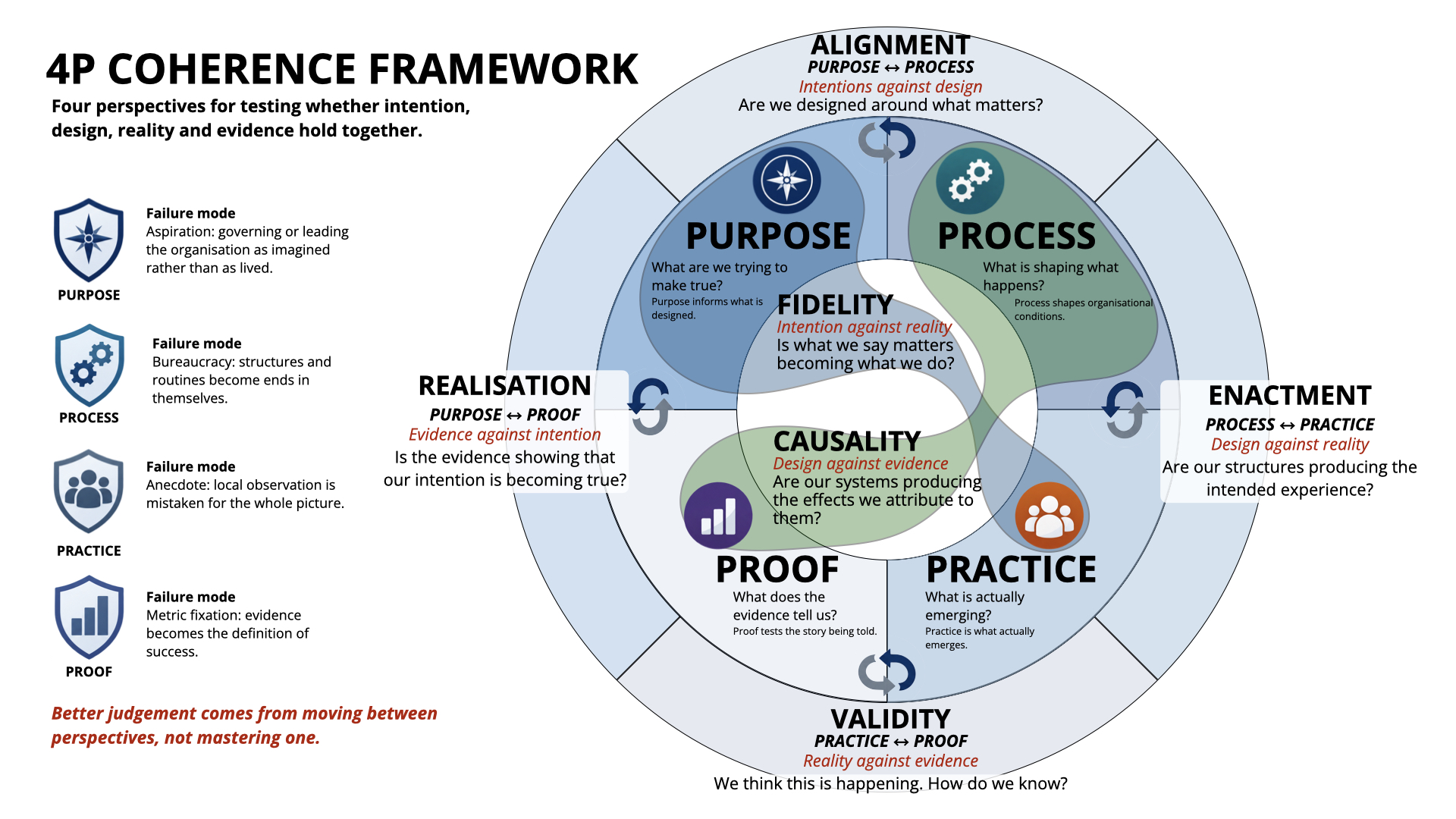 The 4P Coherence Framework: Purpose, Process, Practice and Proof with six tests between intention, design, reality and evidence