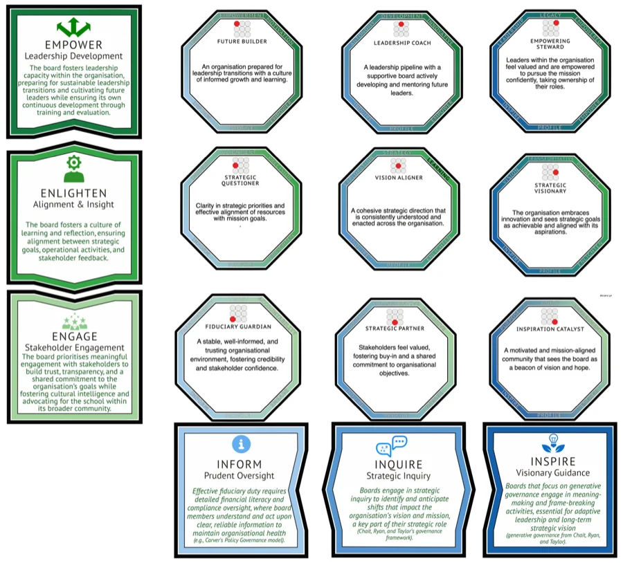 The Board Nine Map — a 3x3 grid showing the intersection of governance approach (Inform, Inquire, Inspire) and governance impact (Engage, Enlighten, Empower) with the nine resulting profile cards