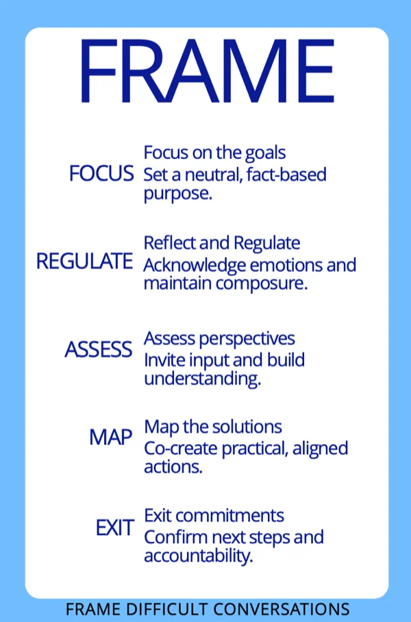 The FRAME framework overview card showing all five letters