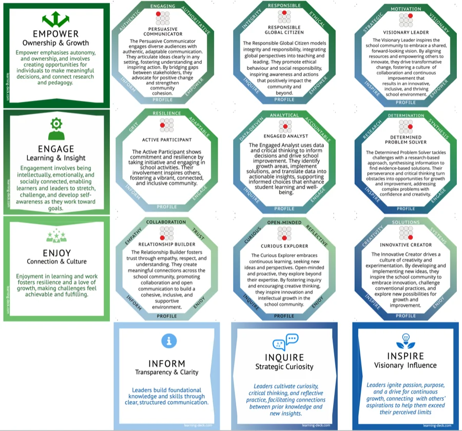 The Leadership Nine Map — a 3x3 grid showing the intersection of leadership approach (Inform, Inquire, Inspire) and leadership impact (Enjoy, Engage, Empower) with the nine resulting profile cards