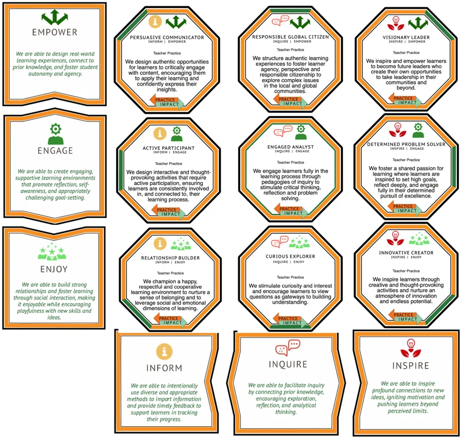 The Nine Map — a 3x3 grid showing the intersection of teaching principles (Inform, Inquire, Inspire) and learning principles (Enjoy, Engage, Empower), with the nine resulting profile cards