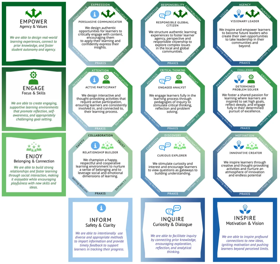 The Praxis Nine Map — a 3x3 grid showing the intersection of teaching principles (Inform, Inquire, Inspire) and learning principles (Enjoy, Engage, Empower) with the nine resulting profile cards